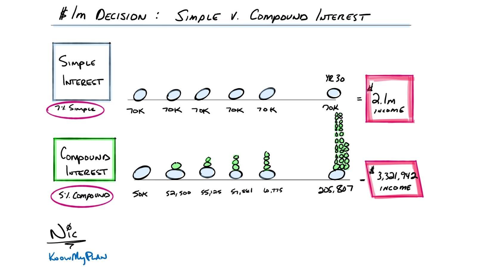 compound interest vs simple interest