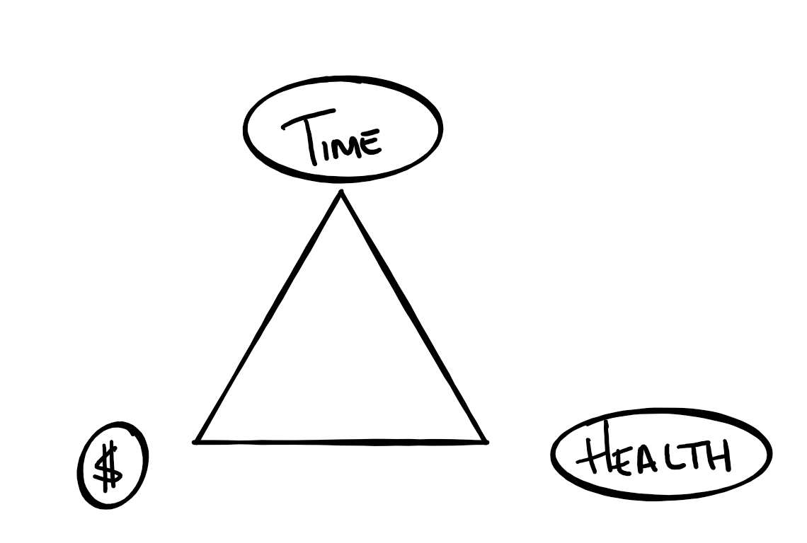 time money health triangle