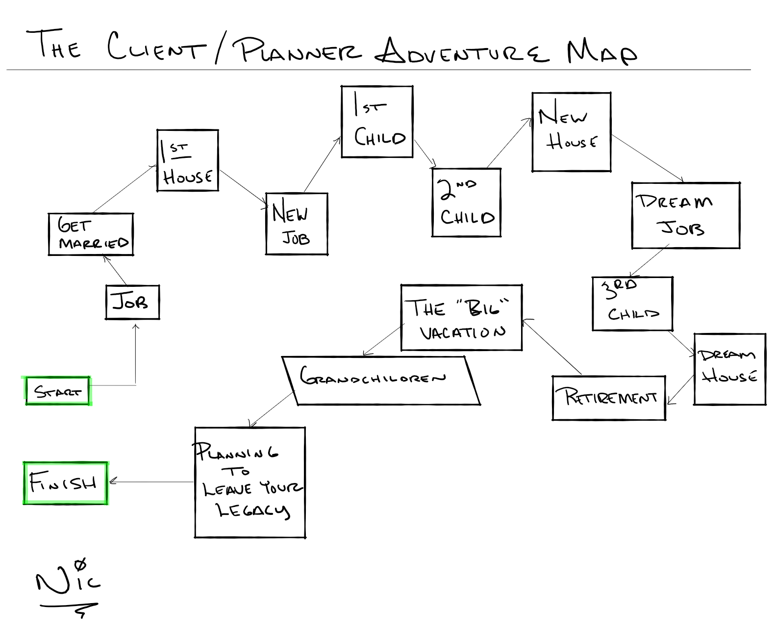 client planner adventure map