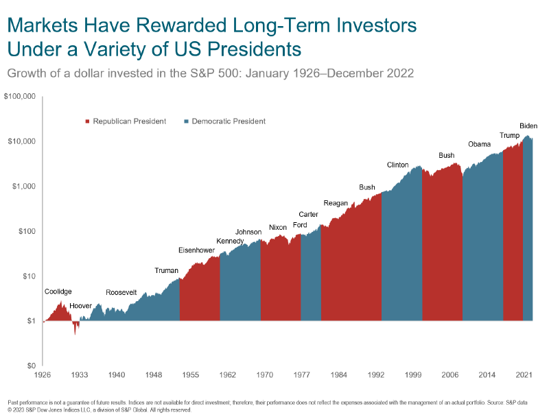 Markets Have Rewarded Long-Term Investors Under a Variety of US Presidents