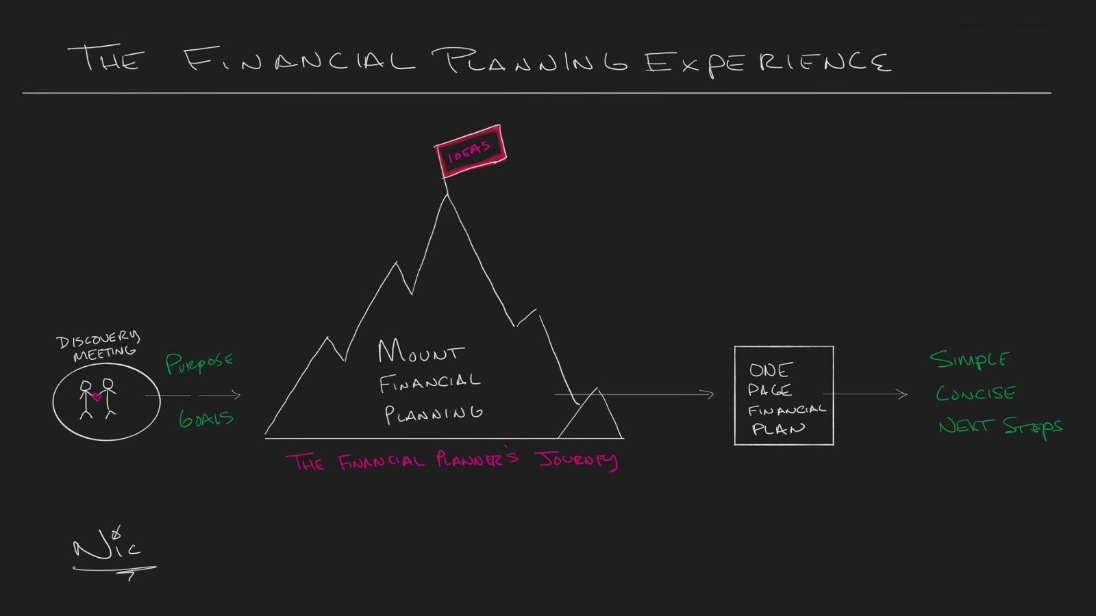 financial planning experience