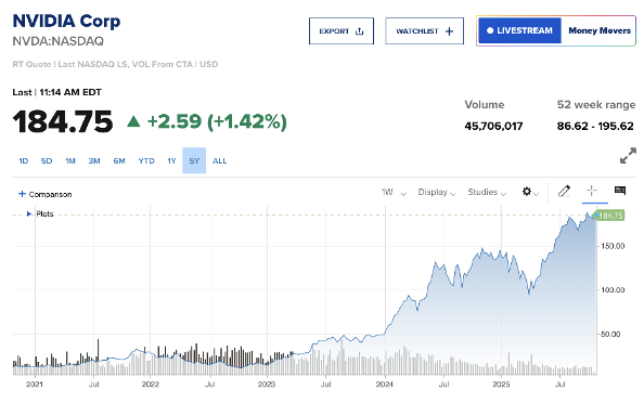 NVIDIA Corp Stock Chart