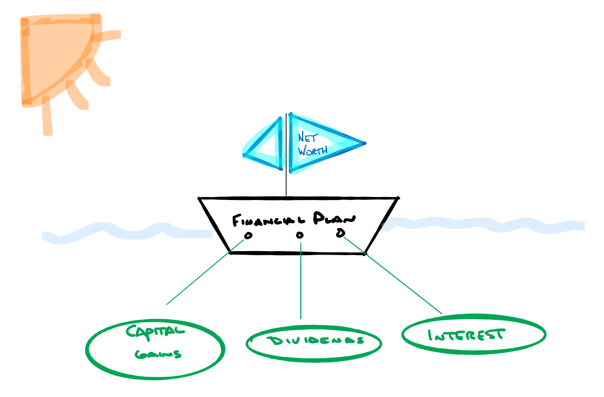 financial plan boat