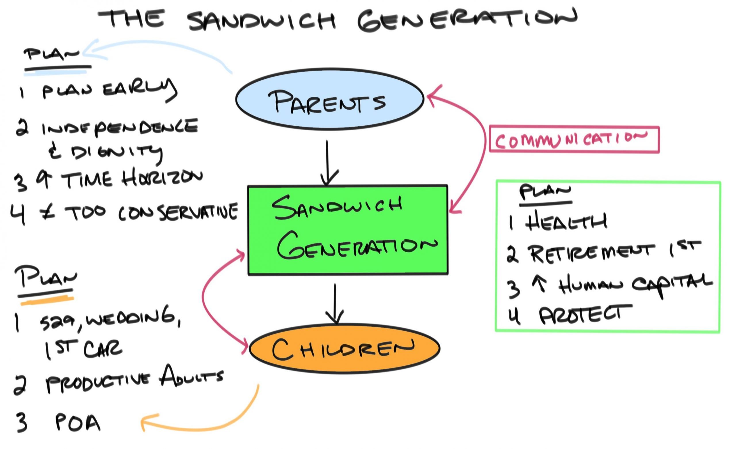 Parents in the sandwich generation must communicate, plan early and focus on health, retirement, human capital and protection.