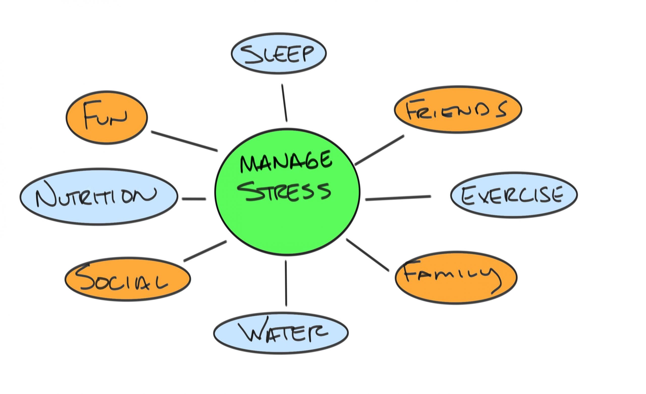 Fun, sleep, friends, exercise, family, water, social and nutrition are all ways to manage stress.