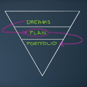Financial planning graphic about dreams, plans, and portfolios